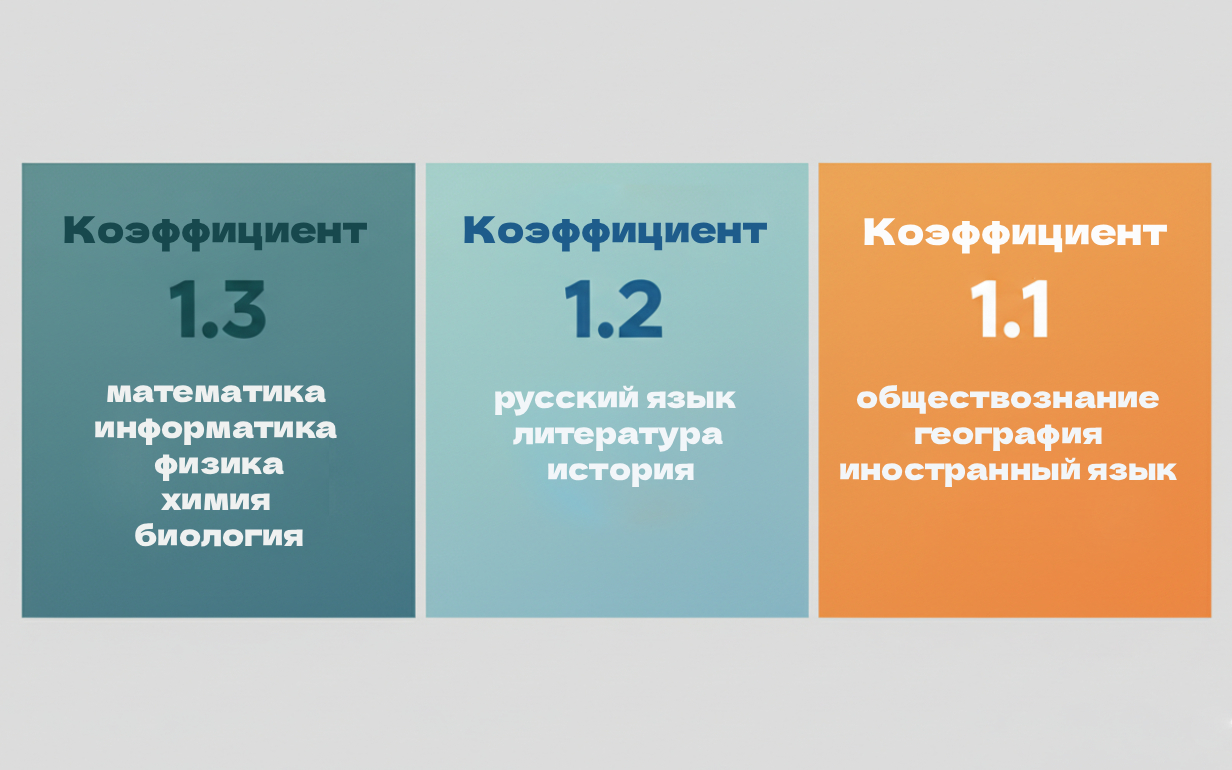 Коэффициенты за сложность предмета