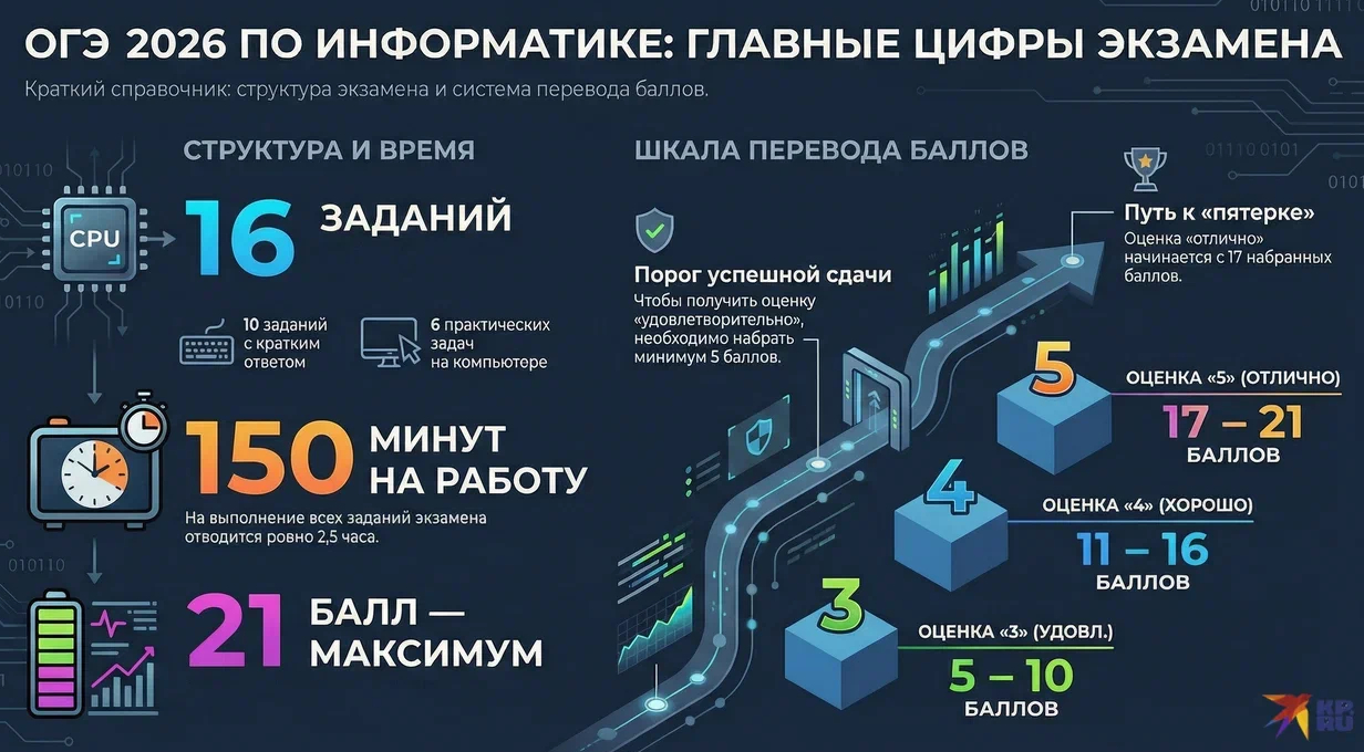 Огэ Инфографика