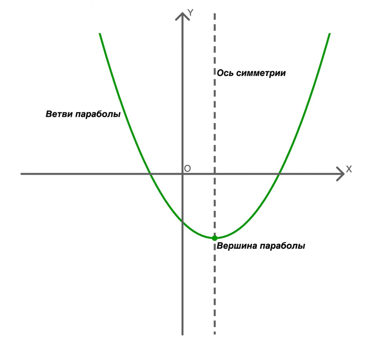 Элементы параболы. Изображение: Ирина Соколова
