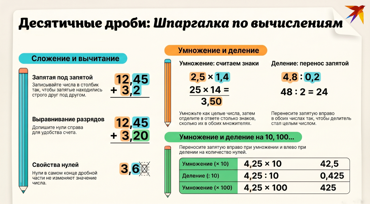 Десятичные дроби инфографика